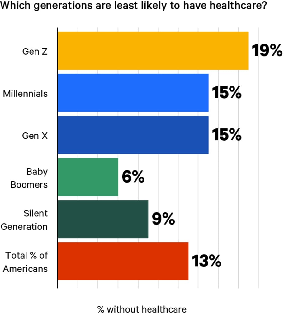 Over 70% of People Worried About Their Health, Though Many Aren't Doing Enough to Stay Healthy