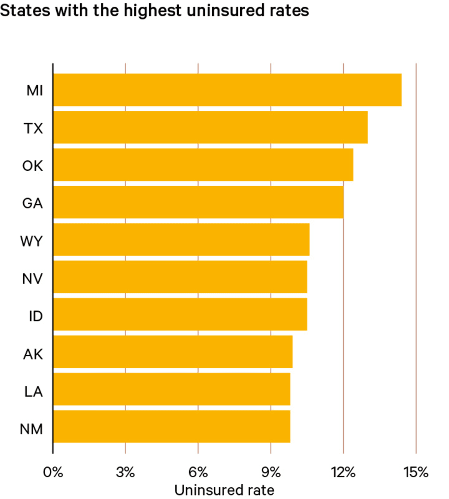 8%的美国人没有医疗保险
