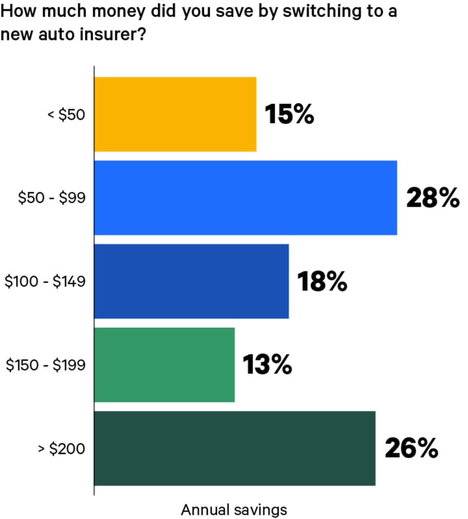 92%的司机通过更换汽车保险省钱