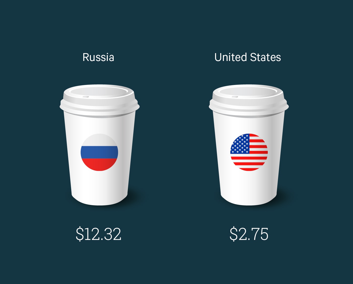 Countries Where Buying Starbucks Is The Most And Least Extravagant