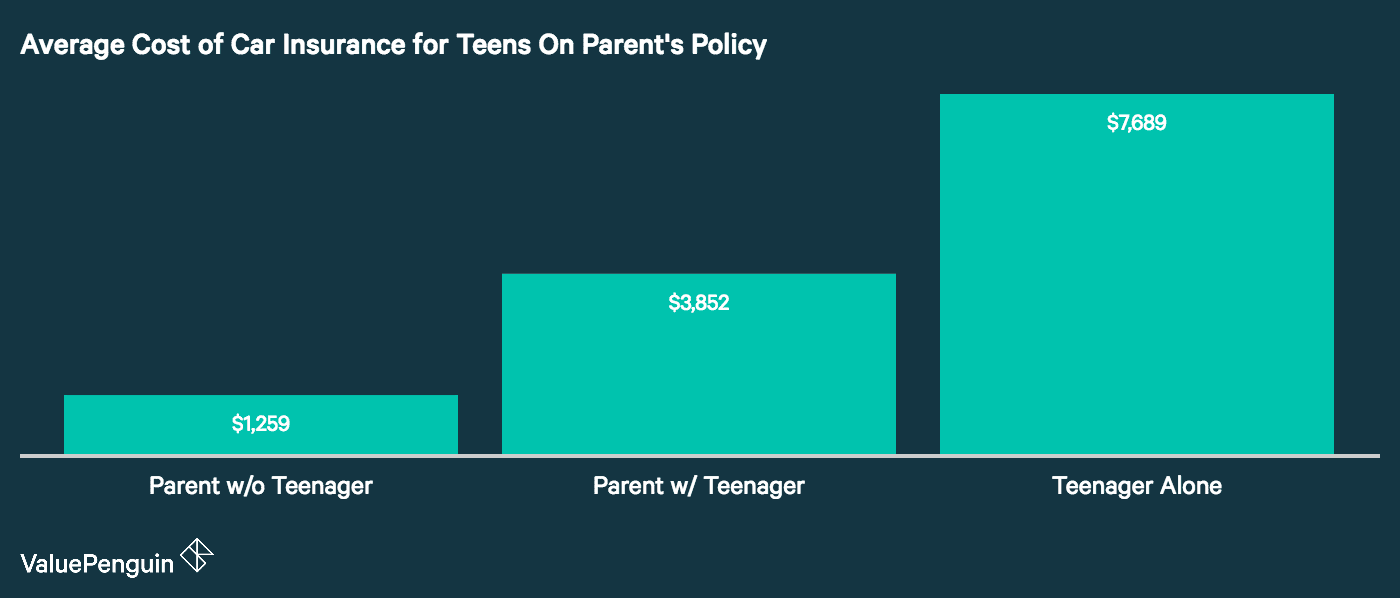 Best Car Insurance For Teen Drivers  ValuePenguin