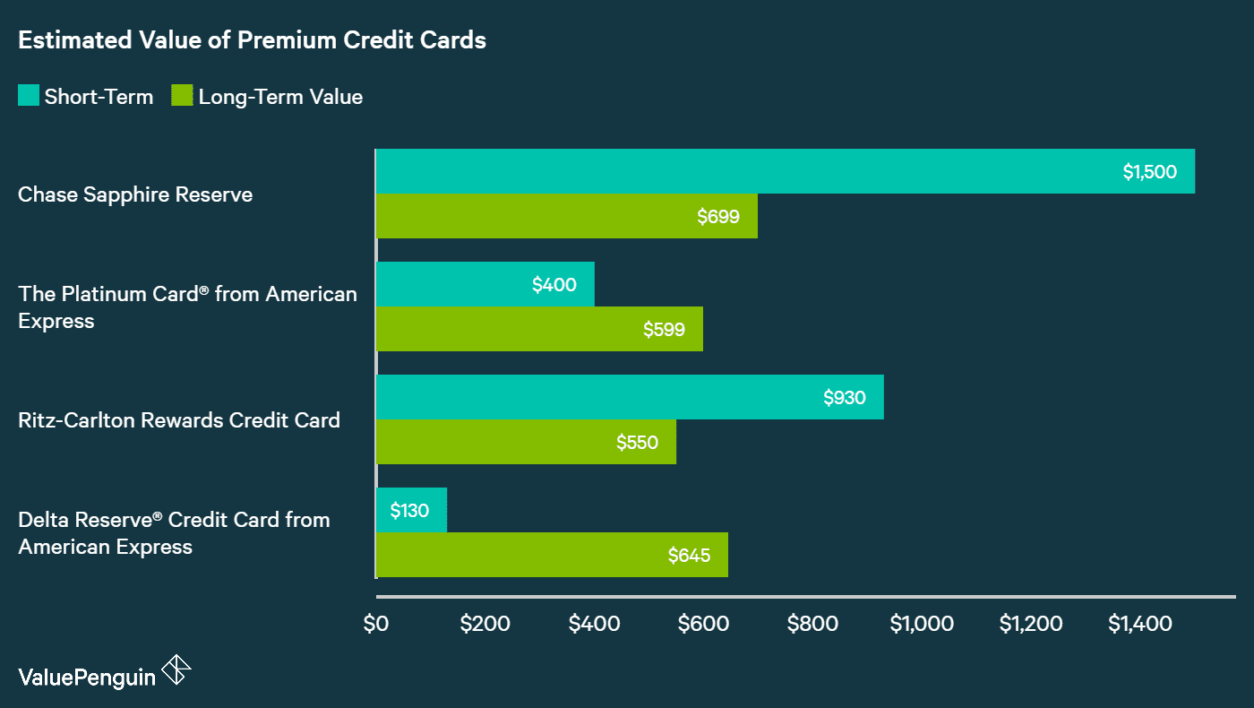 Best Premium Credit Cards of 2017 - ValuePenguin