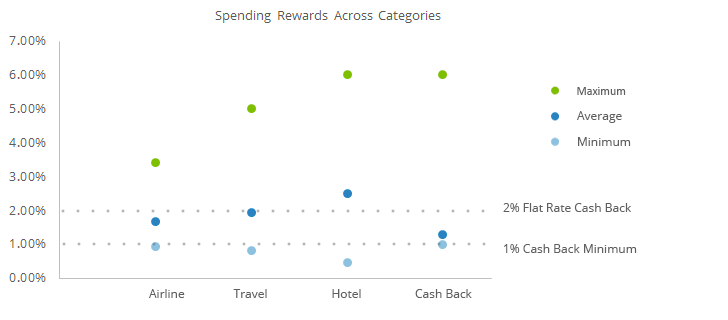 Credit Card Categories by Rewards Rates This graph compares the amount of rewards rates consumers can earn on their credit card spending across each of the categories.