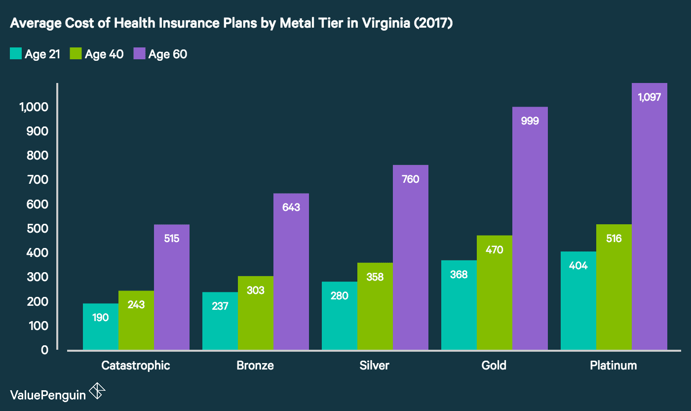 Graph of Average Health Insurance Costs in Virginia by Age Range and Metal Tier 2017