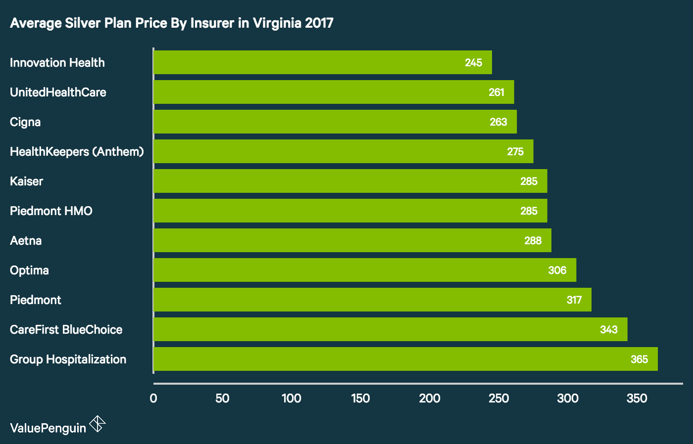 Graph of Average Silver Plan Price By Insurer Finding the Best and Cheapest Health Insurance Plans