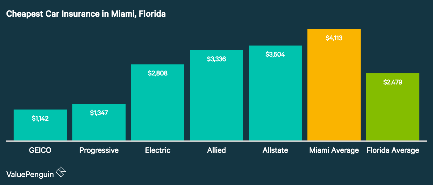 Who Has The Cheapest Auto Insurance Quotes in Miami, FL? - ValuePenguin