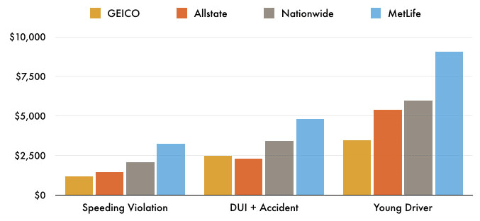 High Risk Auto Insurance - ValuePenguin