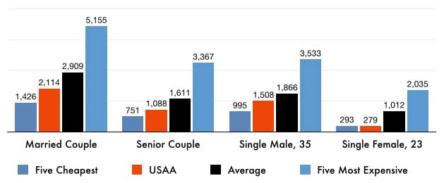 usaa-auto-insurance-auto-insurance-company-review-valuepenguin