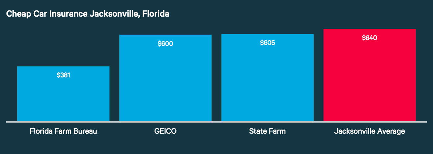 The top three lowest cost insurers in Jacksonville are displayed in this graph: Florida Farm Bureau, GEICO, and State Farm