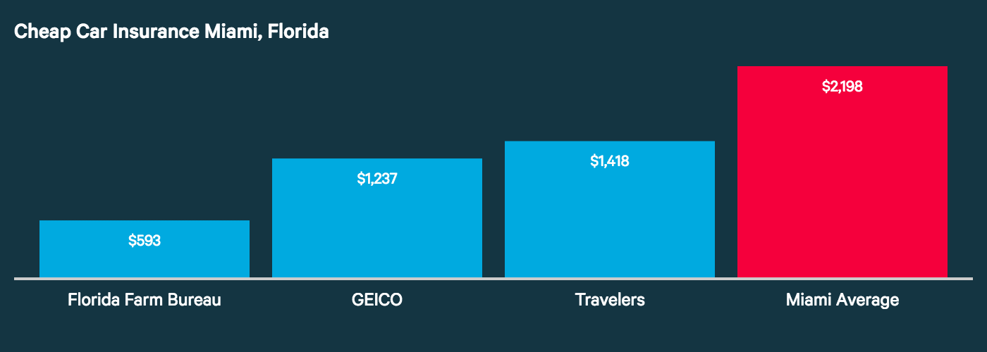 This graph ranks the top three cheapest companies in Miami for auto insurance, starting with Florida Farm Bureau, GEICO, and State Farm.