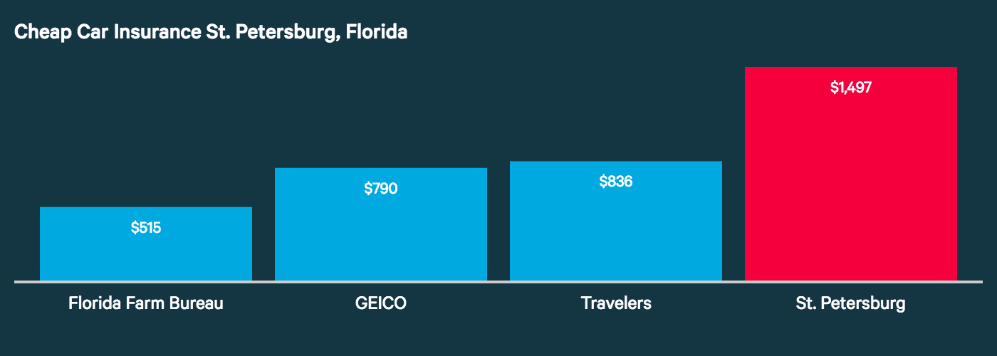 This graph ranks Florida Farm Bureau, GEICO, and Travelers as the cheapest insurers in St. Petersburg.