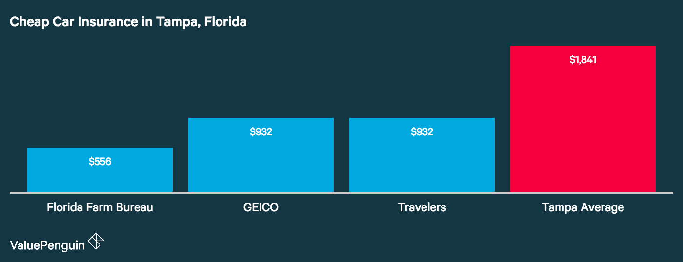 Florida Farm Bureau, Travelers, and GEICO rank as the three most affordable car insurance companies in Tampa in this graph.