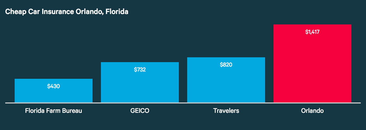 This Orlando graph shows Florida Farm Bureau, GEICO, and Travelers have the three lowest auto insurance costs in the city.