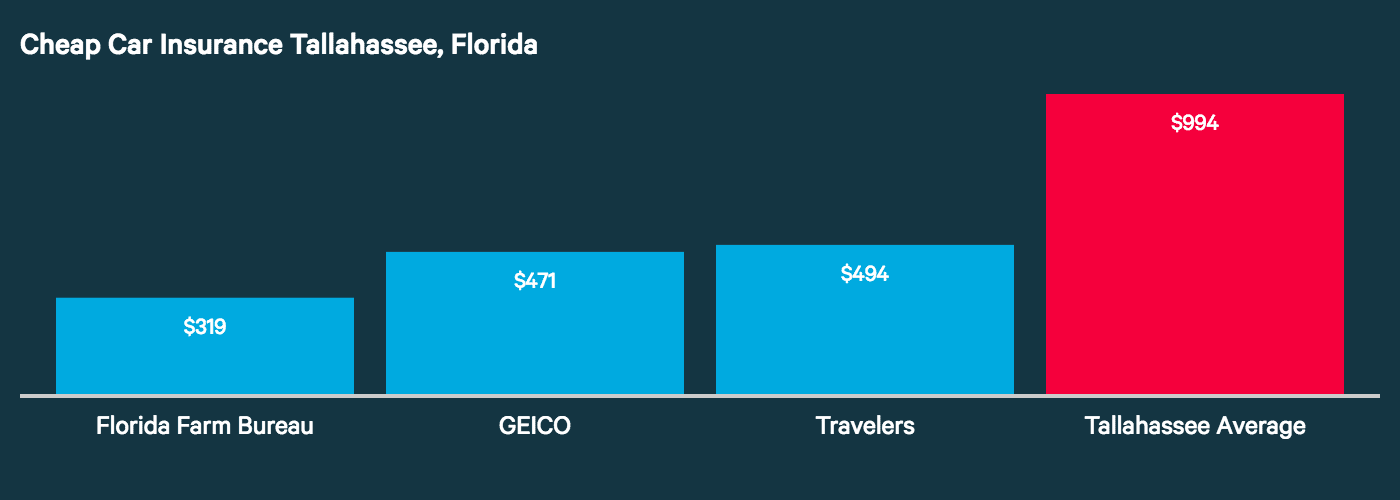 This graph shows that Florida Farm Bureau, Auto-Owners, and State Farm have some of the lowest auto insurance costs in Tallahassee