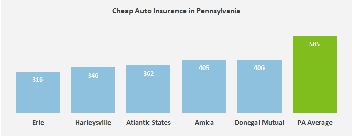 Who Has the Cheapest Auto Insurance Quotes in Pennsylvania?