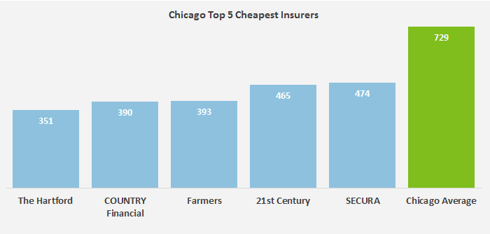 This graph shows the five carriers in Chicago with the lowest rates for auto insurance.