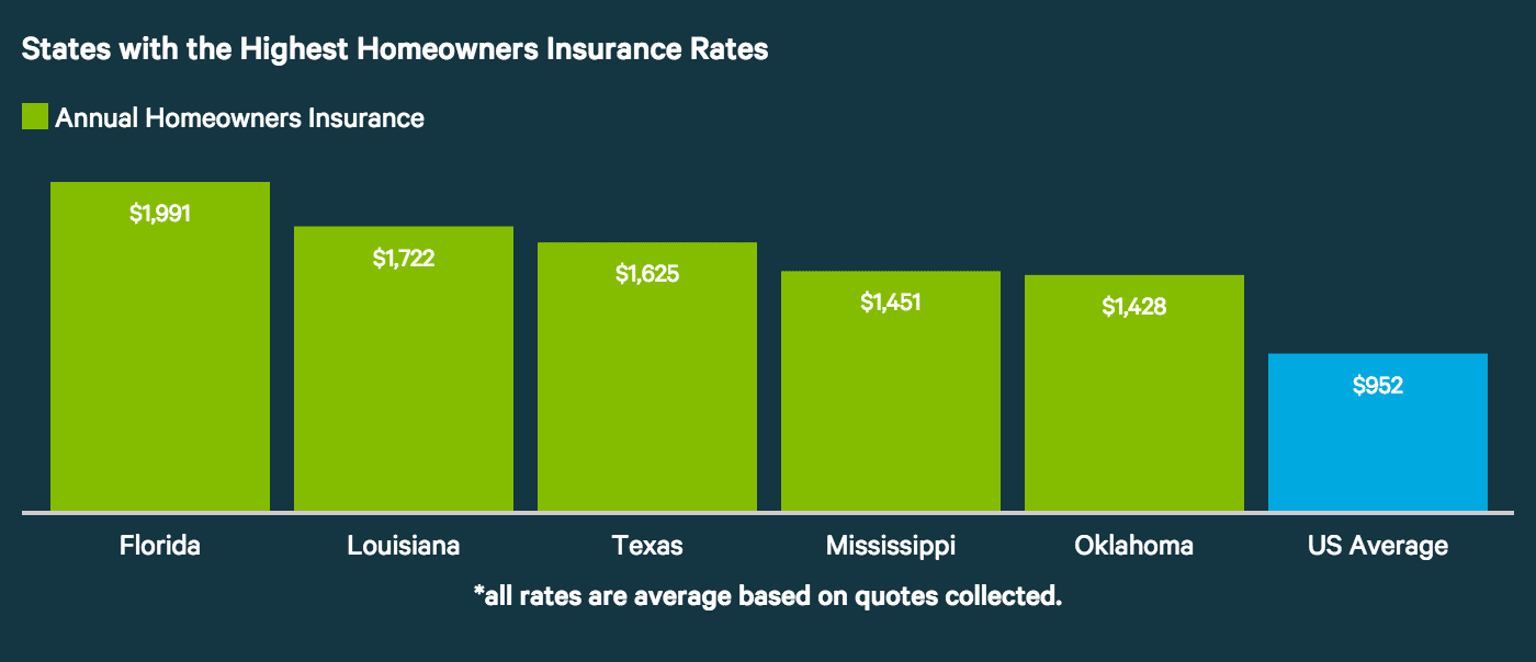 Average Cost of Homeowners Insurance (2017) - ValuePenguin