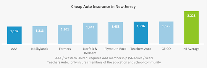 Who Has the Cheapest Car Insurance in New Jersey?