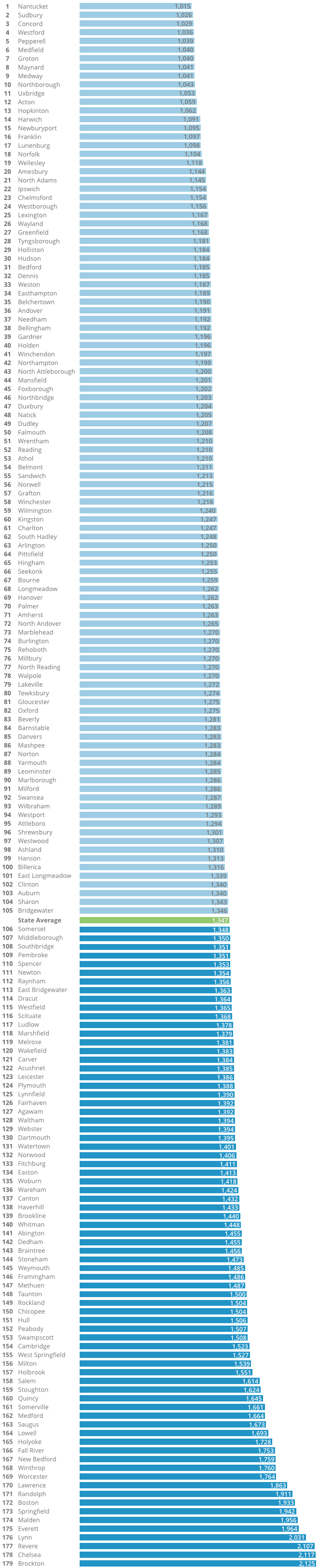 Who Has The Est Auto Insurance Quotes In Massachusetts This Graph Shows What The Average Annual Cost Of Auto Insurance Is In 170