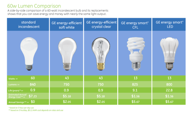 Energy Efficient Light Bulb Comparison Chart