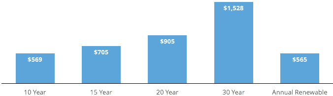 average-cost-of-life-insurance-2017-valuepenguin