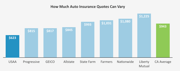 Auto Insurance Quotes: Finding Cheaper Auto Insurance