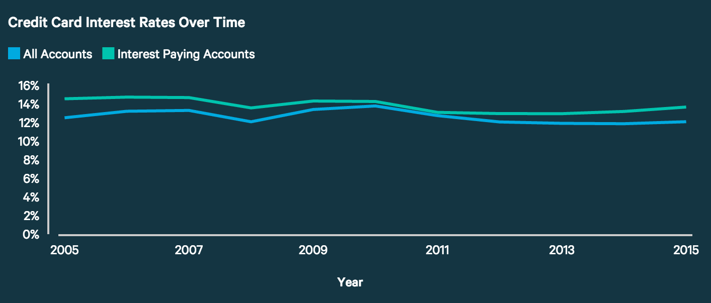 Average Credit Card Interest Rates (APR) - 2017 - ValuePenguin