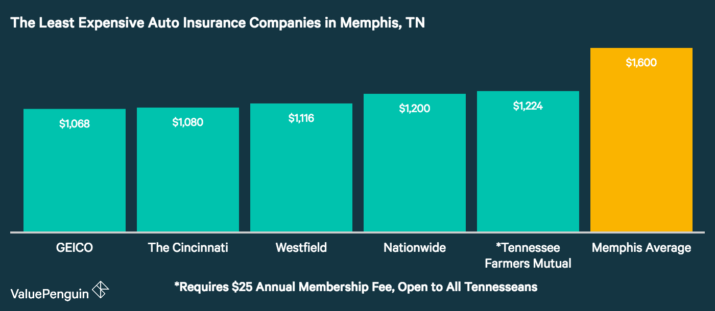 Who Has the Cheapest Auto Insurance Quotes in Tennessee