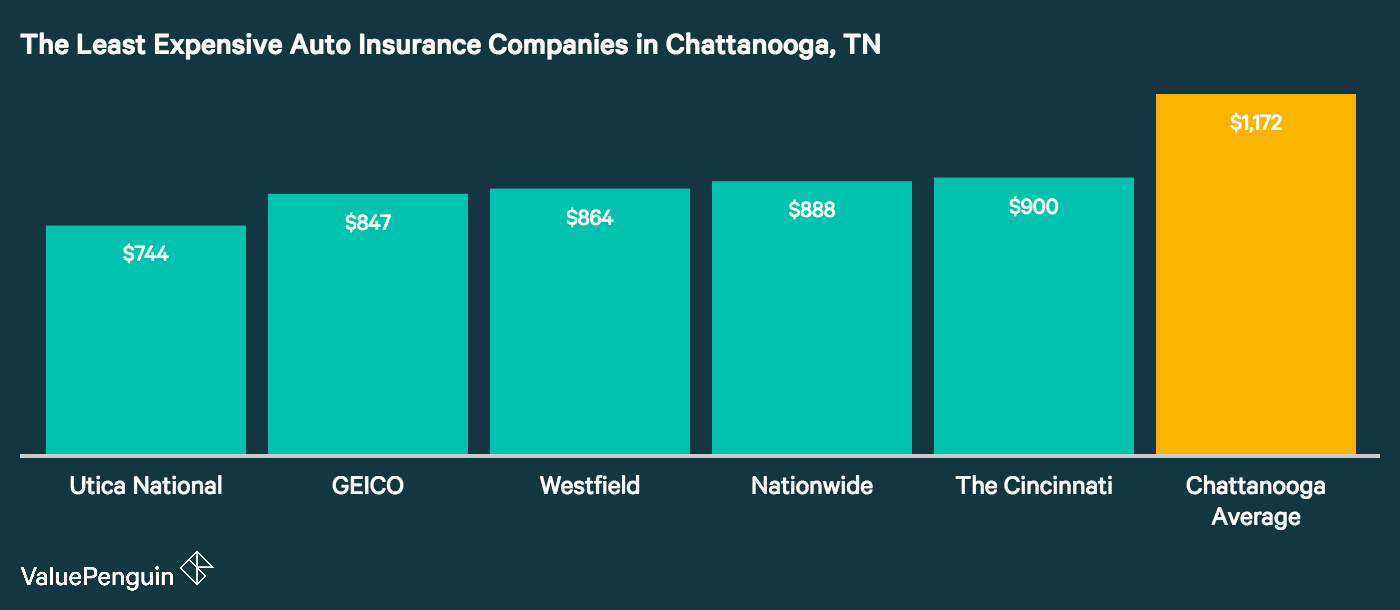 Who Has the Cheapest Auto Insurance Quotes in Tennessee? (2017)