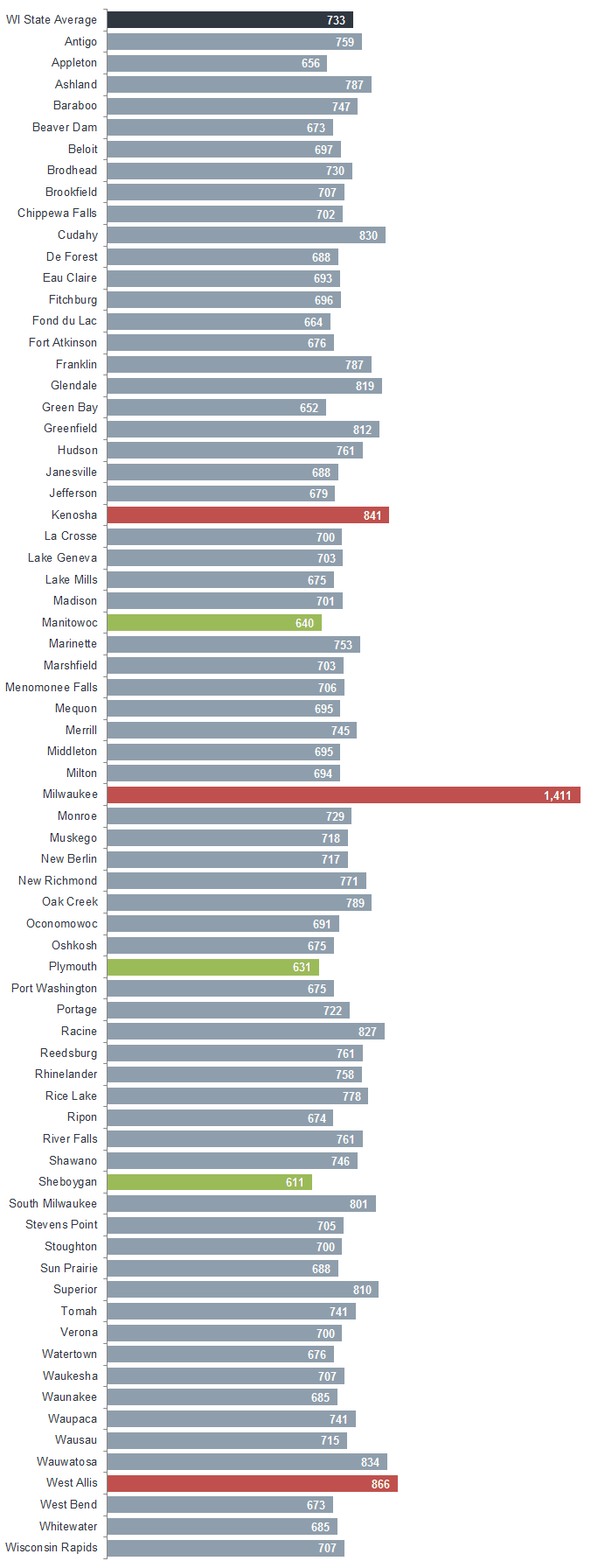 Who Has The Est Auto Insurance Quotes In Wisconsin This Graph Shows The Average Annual Car Insurance Premiums For 71 Cities In Wisconsin
