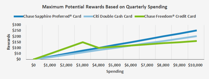 chase freedom spending category review