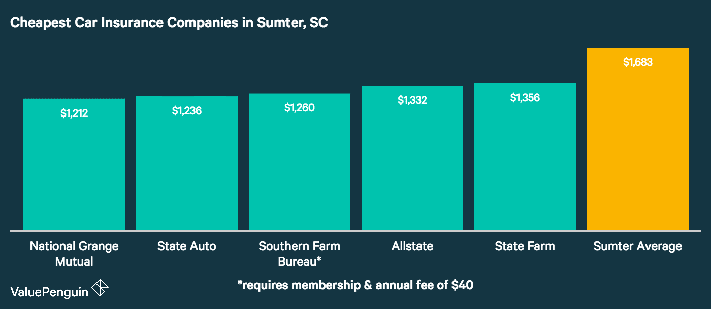 South Carolina Cheapest Car Insurance South Carolina Cheapest Car Insurance