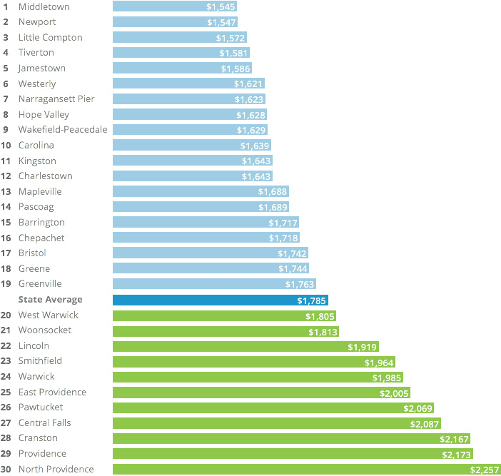 Who Has The Est Auto Insurance Quotes In Rhode Island This Graph Presents The Average Annual Premiums In Thirty Cities Rhode Island And Ranks