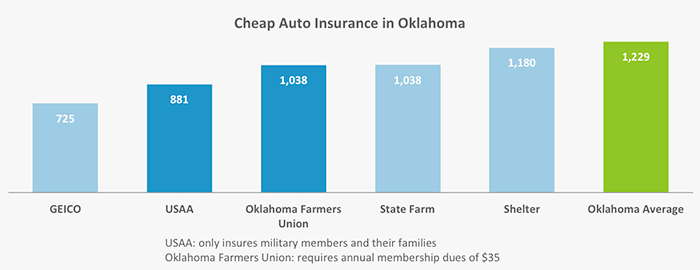 Who Has the Cheapest Auto Insurance Quotes in Oklahoma?