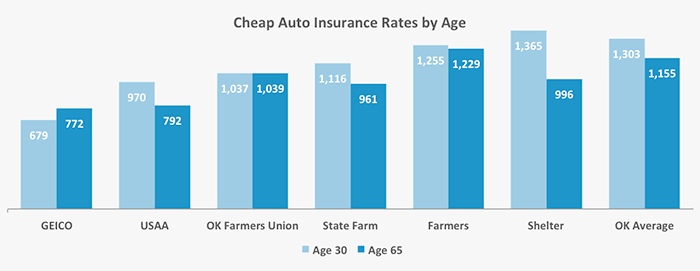 Average Car Insurance Oklahoma