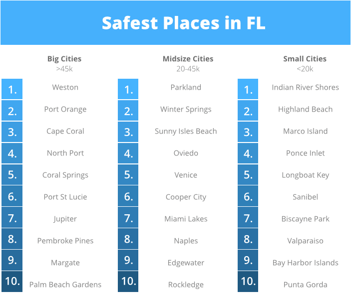 Safest Beach Cities In Florida Safest Beach Cities In Florida