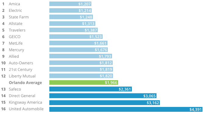 Car Insurance in Orlando, FL - ValuePenguin
