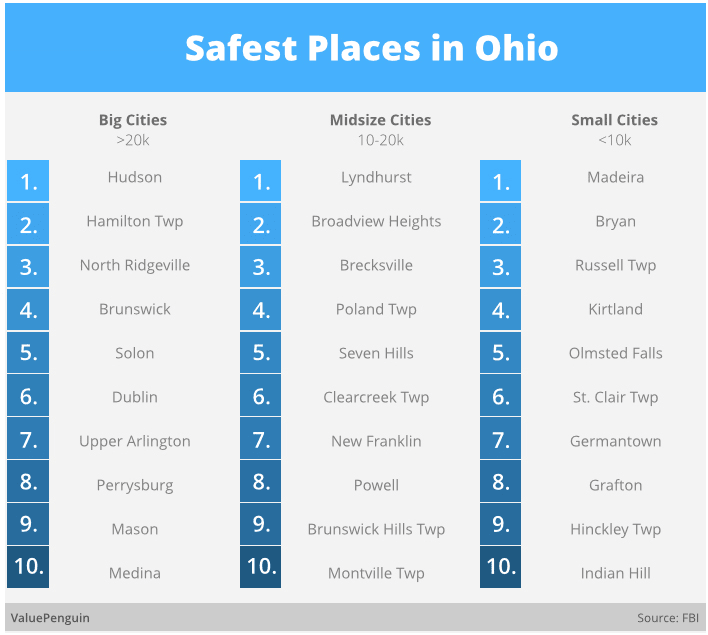 2015 Safest Places in Ohio Study ValuePenguin