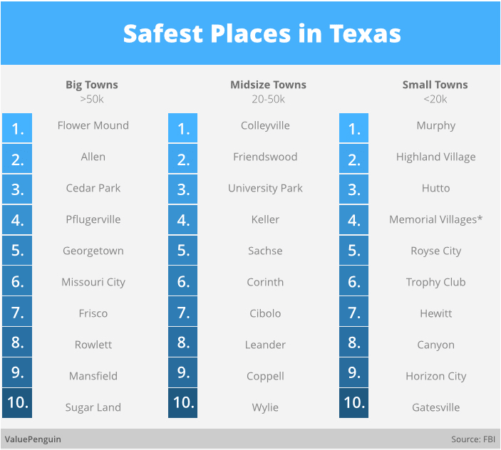 2015-safest-places-in-texas-study-valuepenguin