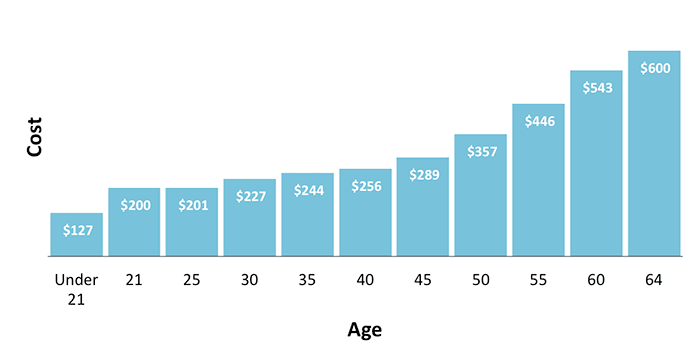 Image result for average cost of health insurance