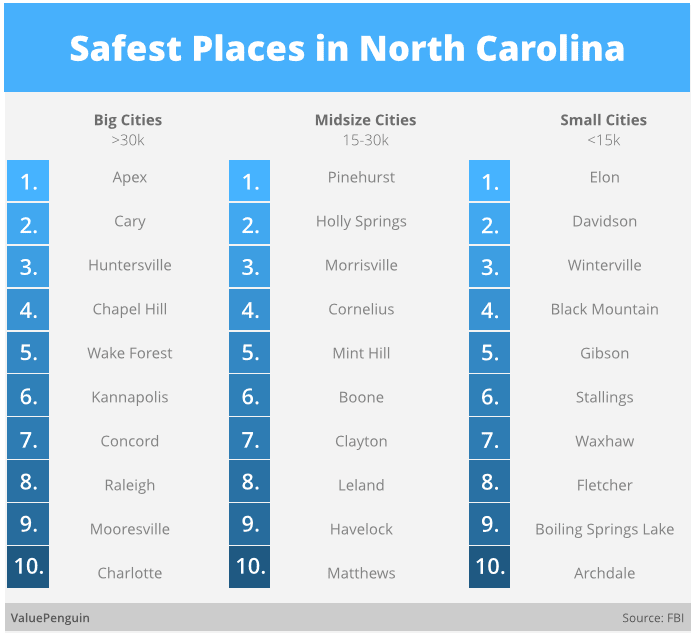 2015 Safest Places in North Carolina Study ValuePenguin