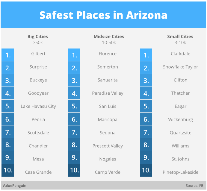 2015 Safest Places In Arizona Valuepenguin 0872