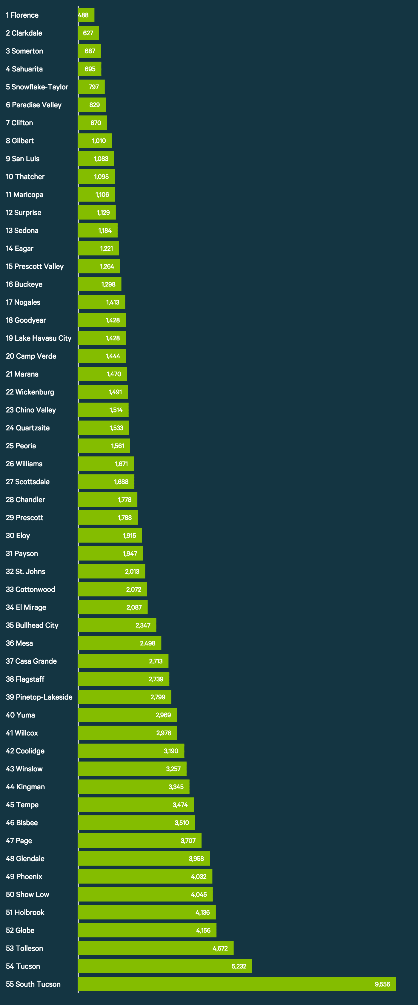 2015 Safest Places In Arizona Valuepenguin 7205