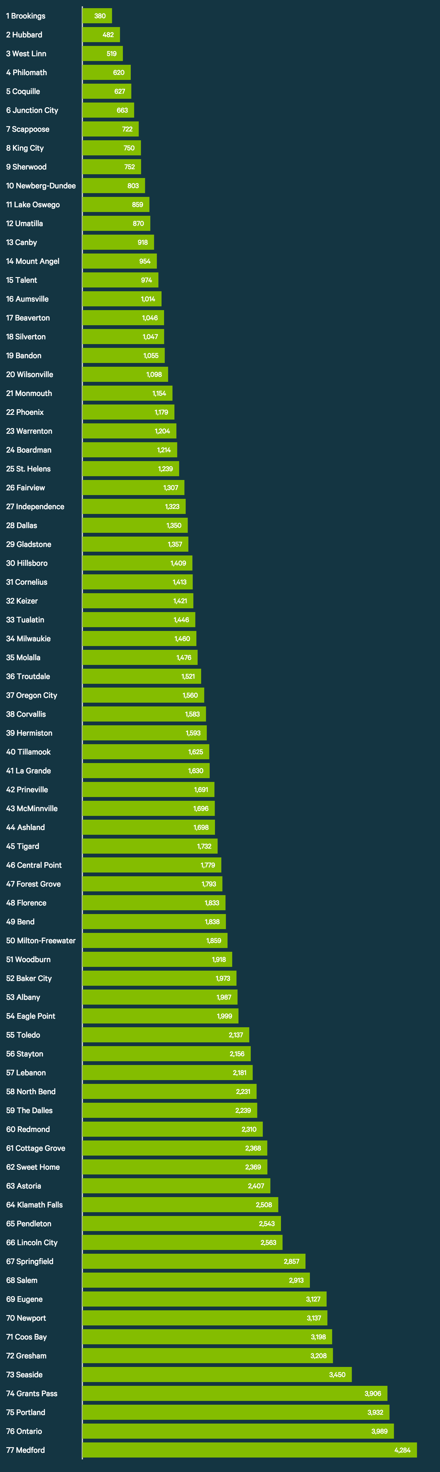 2015 Safest Places in Oregon Study - ValuePenguin