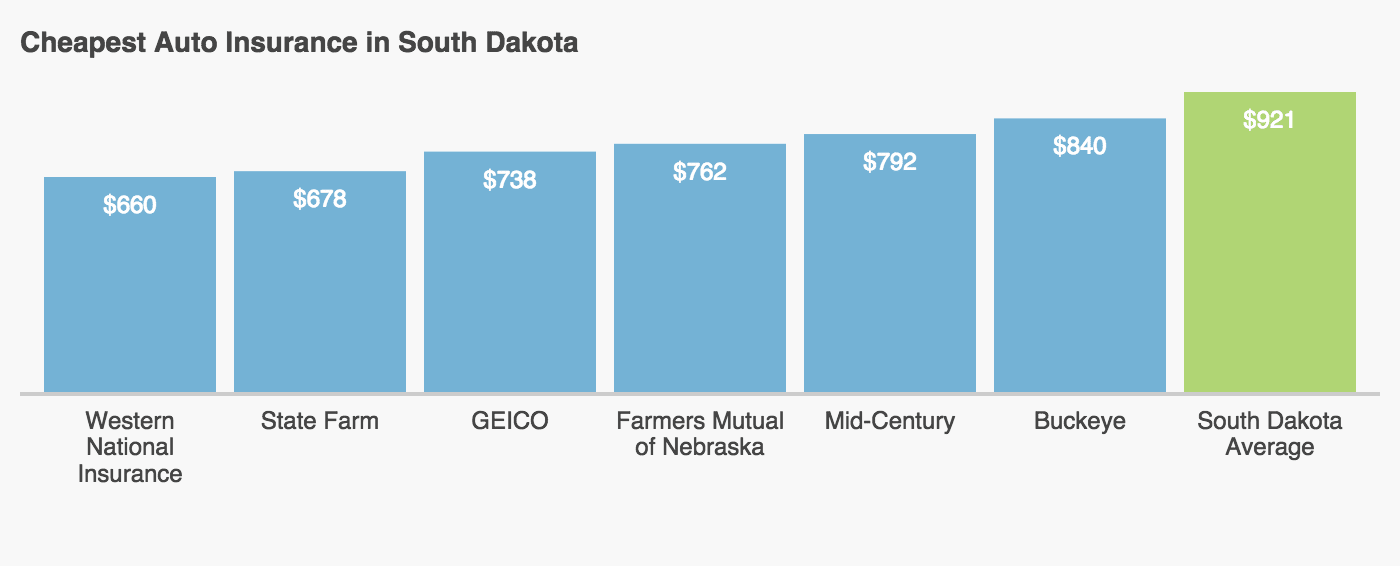 ”Cheap This graph shows comparison of the 6 cheapest car insurers in South Dakota against the average cost of insurance.