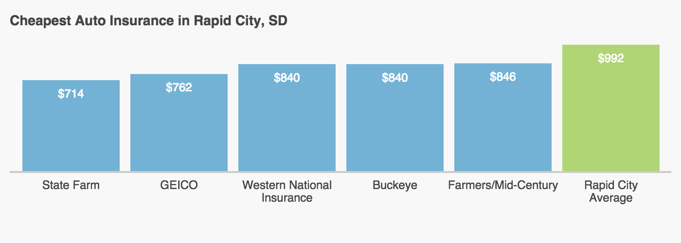 Who Has The Est Auto Insurance Quotes In South Dakota This Graph Shows That State Farm Geico Western National Insurance Buckeye And
