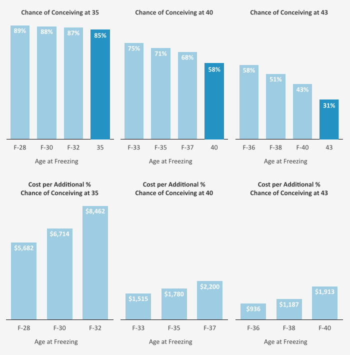 Is the Cost of Freezing Eggs Worth It? ValuePenguin