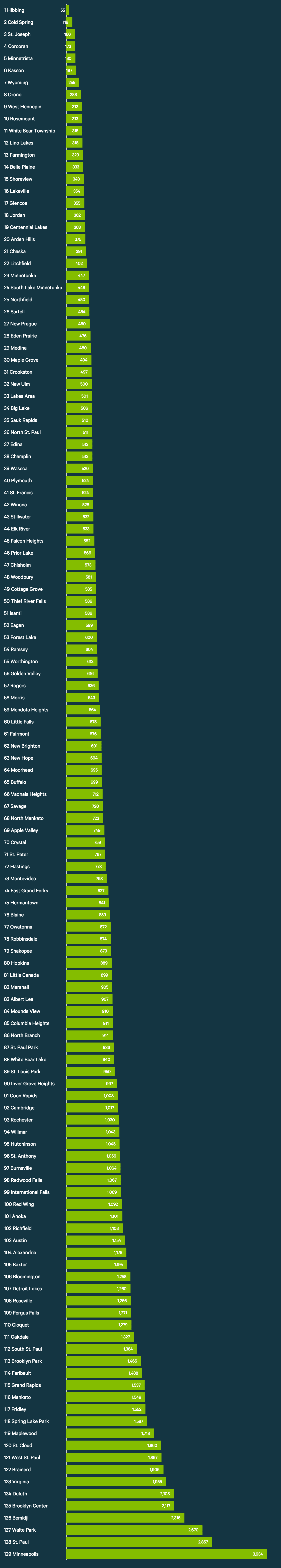 2015 Safest Places in Minnesota ValuePenguin