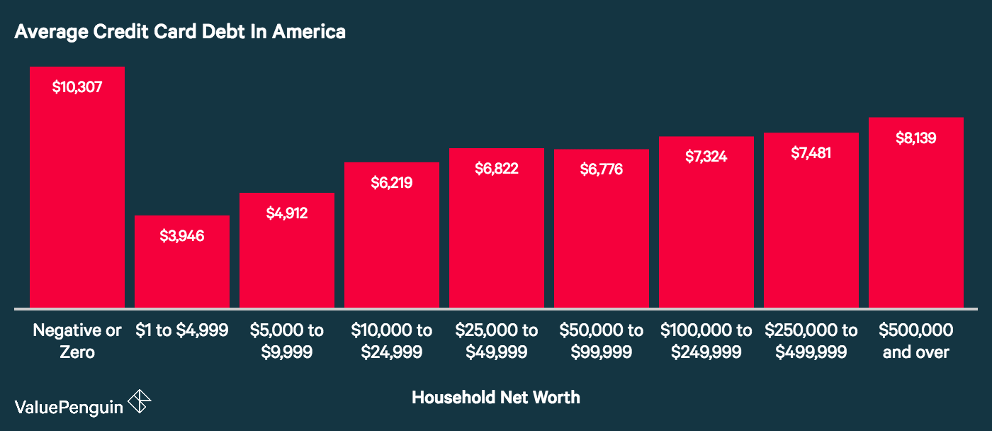 Average Credit Card Debt In America 2016 Facts And Figures Valuepenguin 