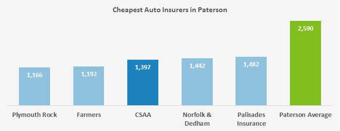 Cheap Car Insurance In Nj >> Cheapest Car Insurance in Paterson, NJ - ValuePenguin Cheap Car Insurance In Nj >> Cheapest Car Insurance in Paterson, NJ - ValuePenguin